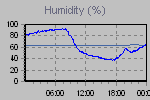 Humidity Graph Thumbnail