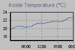 Inside Temperature Graph Thumbnail