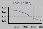 Pressure Graph Thumbnail