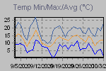 Temp Min/Max Graph Thumbnail