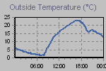 Temperature Graph Thumbnail
