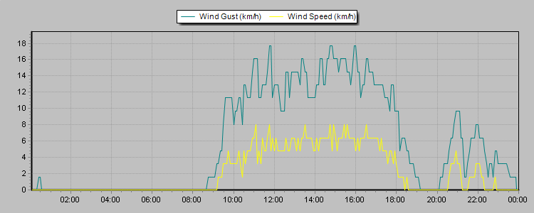 Weather Graphs