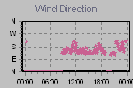 Wind Direction Thumbnail