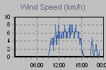 Wind Graph Thumbnail