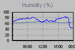 Humidity Graph Thumbnail