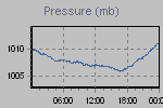 Pressure Graph Thumbnail