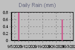 Daily Rain Graph Thumbnail