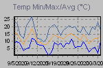 Temp Min/Max Graph Thumbnail