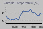 Temperature Graph Thumbnail