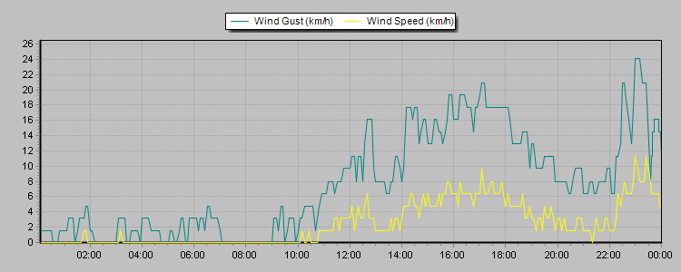 Weather Graphs