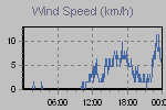 Wind Graph Thumbnail