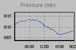 Pressure Graph Thumbnail
