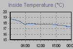 Inside Temperature Graph Thumbnail