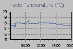 Inside Temperature Graph Thumbnail