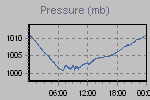 Pressure Graph Thumbnail