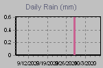 Daily Rain Graph Thumbnail