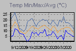 Temp Min/Max Graph Thumbnail