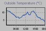 Temperature Graph Thumbnail