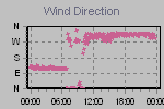 Wind Direction Thumbnail