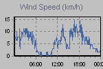 Wind Graph Thumbnail