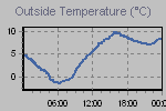 Temperature Graph Thumbnail