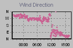 Wind Direction Thumbnail