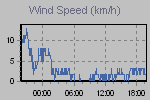 Wind Graph Thumbnail