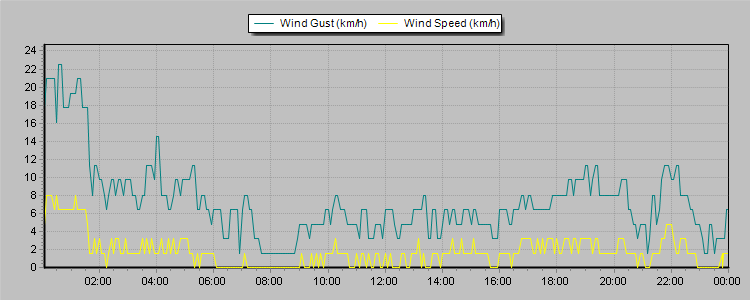 Weather Graphs