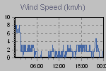 Wind Graph Thumbnail