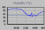 Humidity Graph Thumbnail