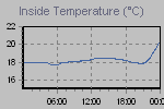Inside Temperature Graph Thumbnail