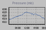 Pressure Graph Thumbnail