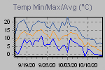 Temp Min/Max Graph Thumbnail