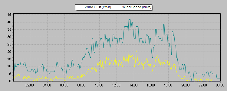 Weather Graphs