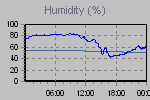 Humidity Graph Thumbnail