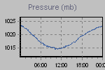 Pressure Graph Thumbnail