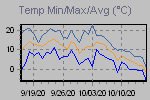Temp Min/Max Graph Thumbnail