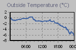 Temperature Graph Thumbnail