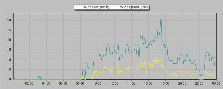 Weather Graphs