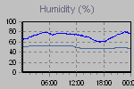 Humidity Graph Thumbnail