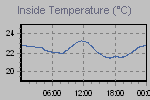 Inside Temperature Graph Thumbnail