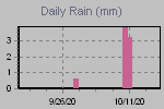 Daily Rain Graph Thumbnail