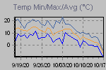 Temp Min/Max Graph Thumbnail