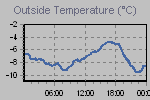 Temperature Graph Thumbnail