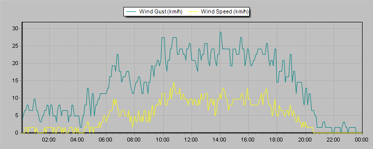 Weather Graphs