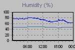 Humidity Graph Thumbnail