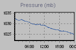 Pressure Graph Thumbnail