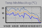 Temp Min/Max Graph Thumbnail