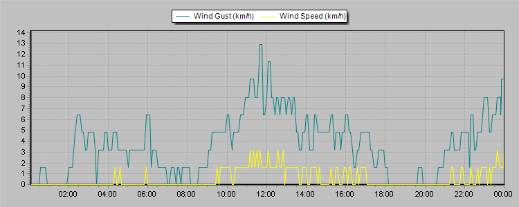Weather Graphs
