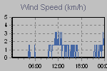 Wind Graph Thumbnail